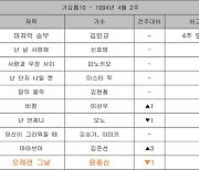 윤종신 ‘오래전 그날’ [Z를 위한 X의 가요④]