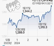 원·달러 환율, 역외 시장서 15원 급등하며 1385원 돌파