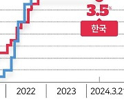 [사설] 미뤄지는 금리인하... 3高에 민생 어려움 쌓여간다