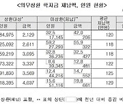 취업해도 빚 굴레‥지난해 학자금 체납률 11년만에 최고