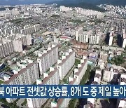 전북 아파트 전셋값 상승률, 8개 도 중 제일 높아