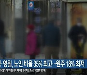 횡성·영월, 노인 비율 35% 최고…원주 18% 최저