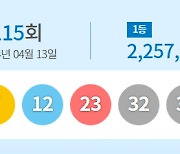 1115회 로또 1등 ‘12명’…당첨금 각 22억6000만원