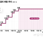 10연속 금리 묶은 한은…금리인하 '깜빡이' 켤 고민 시작했다