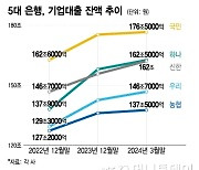 기업대출 치고 나온 신한은행…앞서던 하나·우리 '긴장'