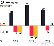 410억 압구정 사옥까지 팔았는데…머스트잇, 지난해 당기순익 5억