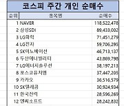 코스피 주간 개인 순매수 1위 ‘NAVER’