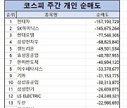 코스피 주간 개인 순매도 1위 ‘현대차’