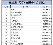 코스닥 주간 외국인 순매도 1위 ‘HLB’