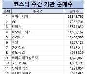 코스닥 주간 기관 순매수 1위 ‘파마리서치’