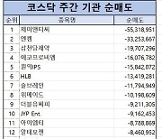 코스닥 주간 기관 순매도 1위 ‘제이앤티씨’