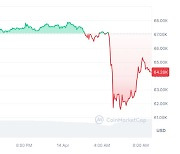 비트코인, 4% 하락…이란, 이스라엘 공습 소식에 타격