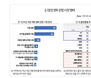 영화 ‘OTT 시청’ 대세…최신 개봉작은 ‘극장 관람’