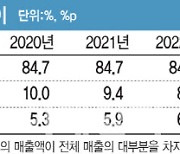 작년 침수차 줄었더니…車보험 손해율 개선·손익 증가