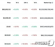 이란 이스라엘 공격, 비트코인 한때 6만1000달러 붕괴(상보)