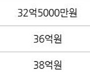 서울 반포동 반포자이 85㎡ 33억5000만원에 거래