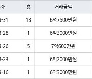 인천 청라동 청라제일풍경채2차에듀앤파크 84㎡ 6억2000만원에 거래