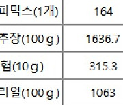 식용유 50%·설탕 28% ↑… 또 치솟는 먹거리 물가