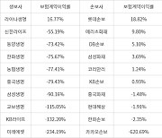 계약 원가 따져보니…보험사, 75%가 '마이너스' 이익률