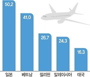 불티나는 日·동남아 노선 집중… LCC 최대 매출 ‘고공비행’