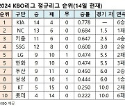 프로야구 순위표(14일 현재)