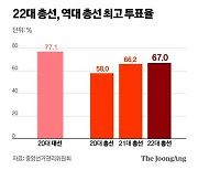 투표율 67.0% 28년만에 최고치...사전투표는 60대가 가장 많아