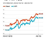 중동 확전에 ‘피벗’ 바라던 세계 경제 시계제로…韓도 新3高 비상