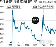 중동 위기·미 금리인하 지연에 치솟는 환율…달러당 1400원선 위협