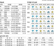 [표] 오늘의 날씨