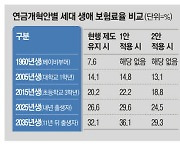 '더 내고 더 받는' 연금案, 적자 8배 더 는다