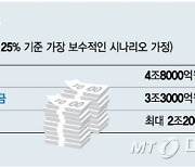 '위기'의 저축은행, PF손실 4.8조원 전망...구조조정 시작되나