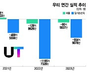 "3년만에 1000억 날렸다"…티맵, 우티 투자 '전액 손상차손' 인식