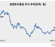 콘텐트리중앙, 느려도 실적 개선세 뚜렷…CB 투자자 운명은