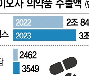 지난해 의약품 수출 줄었지만···삼바 26%, SK바팜 44% 껑충