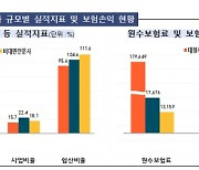 작년 車보험 영업익 5539억···가입↑·침수↓ 3년째 흑자