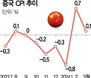 中, 디플레 우려 재확산···소비 진작 정책으로 돌파할까