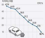 [그래픽] 경유차 등록 대수 비중