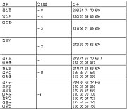 [KPGA 최종순위] DB손해보험 프로미 오픈