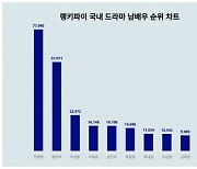 '나혼산' 안재현, 혼자서도 잘 살아…국내 드라마 남배우 트렌드지수서 1위