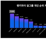 아일릿 민주, 걸그룹 개인 트렌드지수서 1위 독주