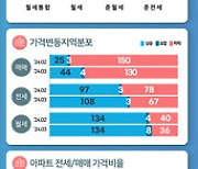 3개월 연속 하락세 보이던 서울 주택가격 보합 전환