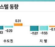‘애물단지’ 오피스텔 매매·전세 하락세 ‘여전’…월세만 ‘상승’