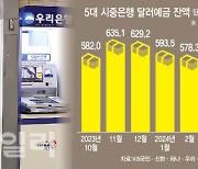 '1년 5개월'만에 1380원 돌파한 환율…유학생 울고 달러예금 줄고