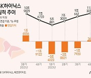 AI 훈풍·HBM 리더십 공고…SK하이닉스도 1분기 깜짝 실적 예감