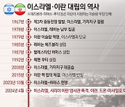 [그래픽] 이스라엘·이란 대립의 역사