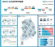 전국 집값 4개월 연속 하락… “역세권 위주 상승하며 하락폭 축소”