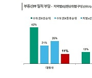 한신평 “증권사, 부동산 PF 최종 손실 위험 5조...중소형사 전망 ‘부정적”