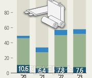 "배터리3사, 작년 해외생산 비중 92%… 사용량 30% ↑"