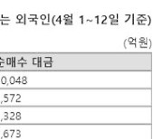 '삼전' 다음은 '현대차'...외인, 자동차 포모현상 이끈다