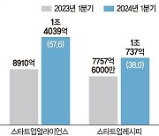 생성형AI·로보틱스… 1분기 벤처투자 확연히 늘었다